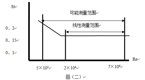 插入式涡街流量计工作原理线性图