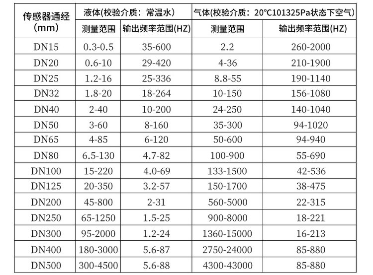 插入式涡街流量计口径流量范围对照表