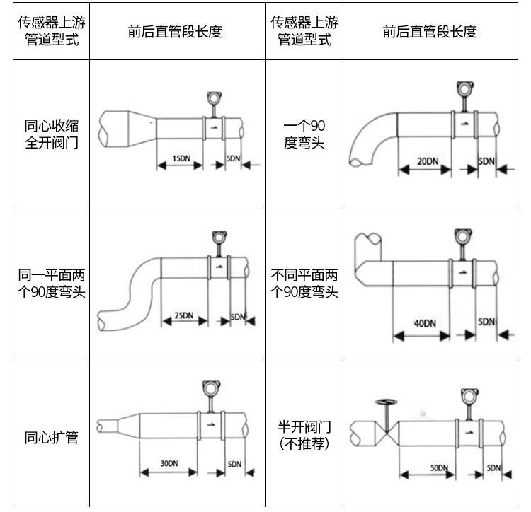 插入式涡街流量计管道安装示意图