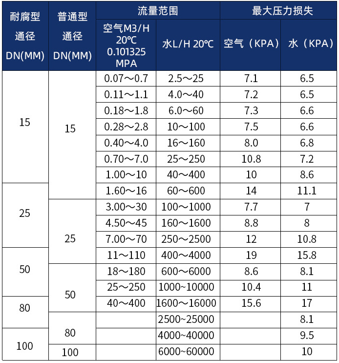 lz金属管转子流量计口径流量范围表