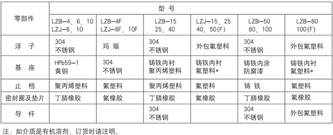 耐高温玻璃转子流量计零部件材质表