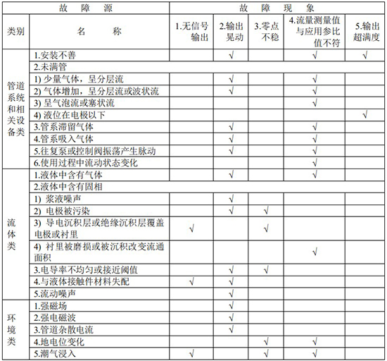 排茄子黄色视频网站故障分析对照表